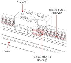Types of Bearings in Linear Motion Systems - Zaber - linear motion bearing