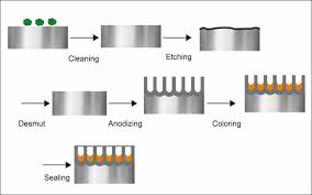 CNC Machining & Anodized Aluminum | Complete Process Guide - Zintilon - anodized aluminium