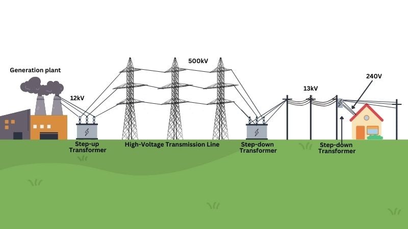 Illustrative example of 3-phase transformer from Google Search