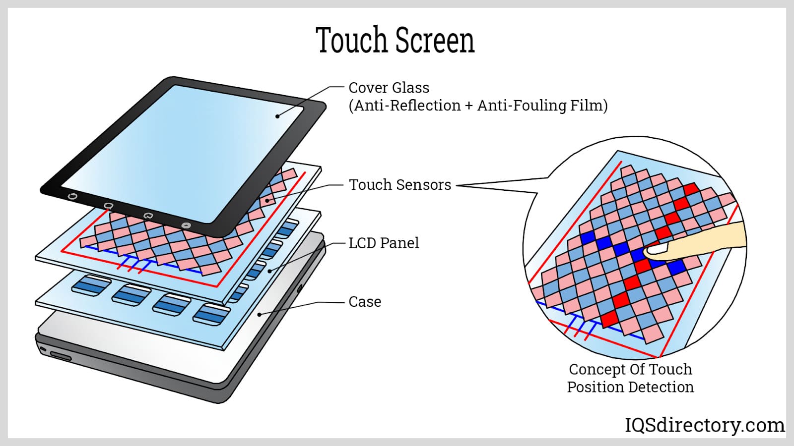 Illustrative example of capacitive touch display from Google Search