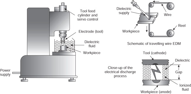 Illustrative example of chem mill from Google Search