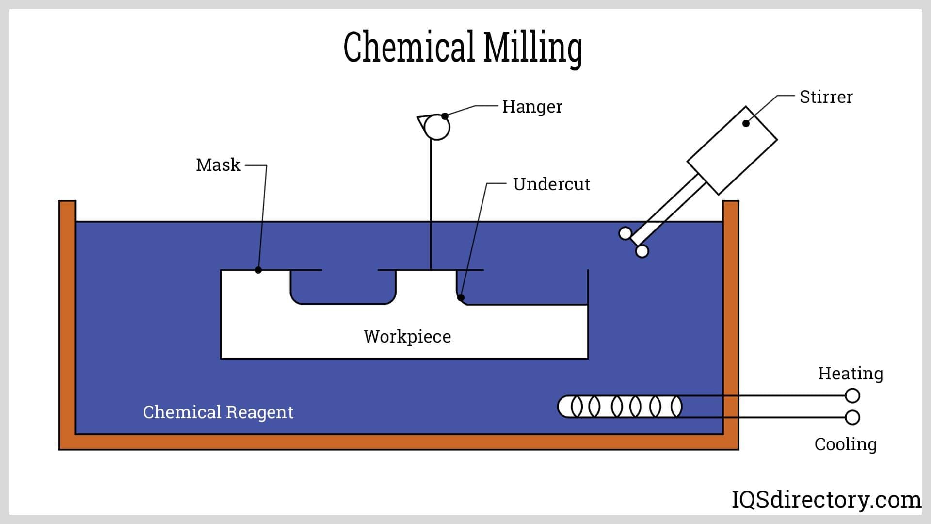 Illustrative example of chemical milling from Google Search