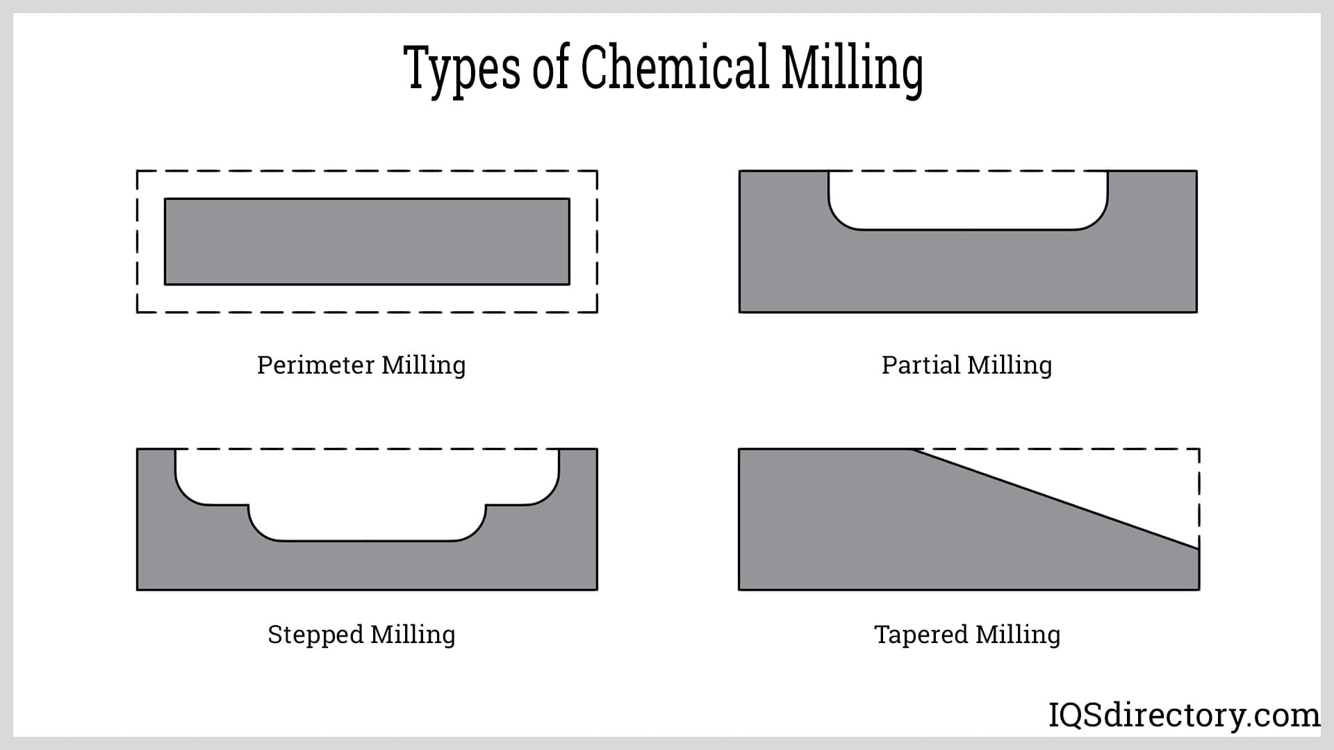 Illustrative example of chemical milling from Google Search