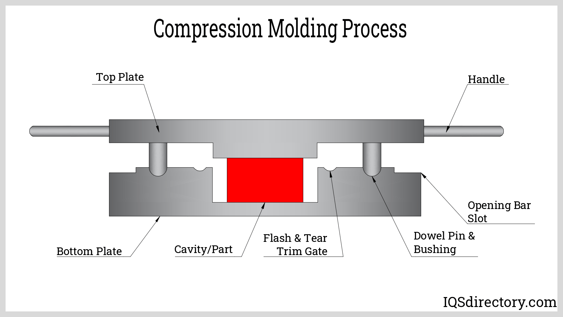 Illustrative example of compression moulding from Google Search