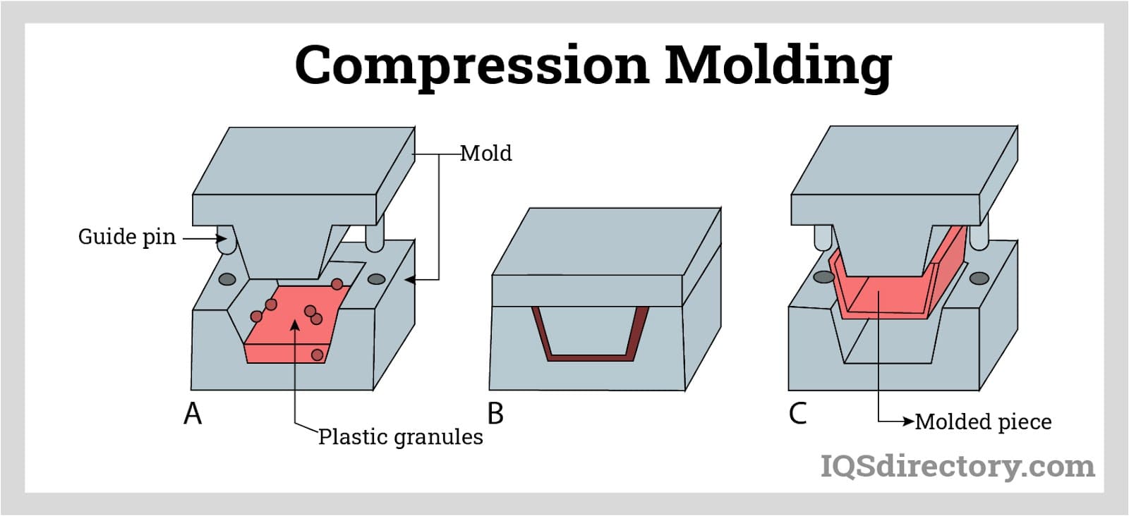 Illustrative example of compression moulding from Google Search