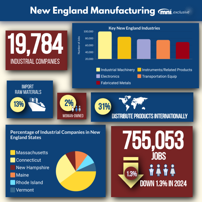 Illustrative example of distribution corporation of new england from Google Search