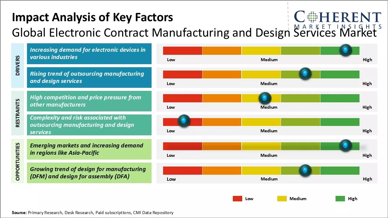 Illustrative example of electronic contract manufacturing companies from Google Search
