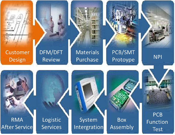 Illustrative example of electronic contract manufacturing companies from Google Search