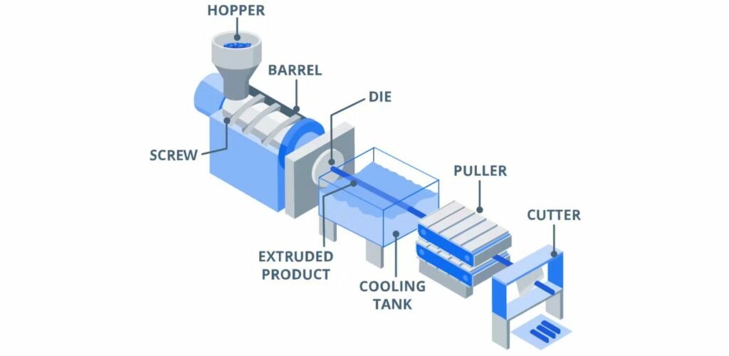 Illustrative example of extrusion plastic from Google Search