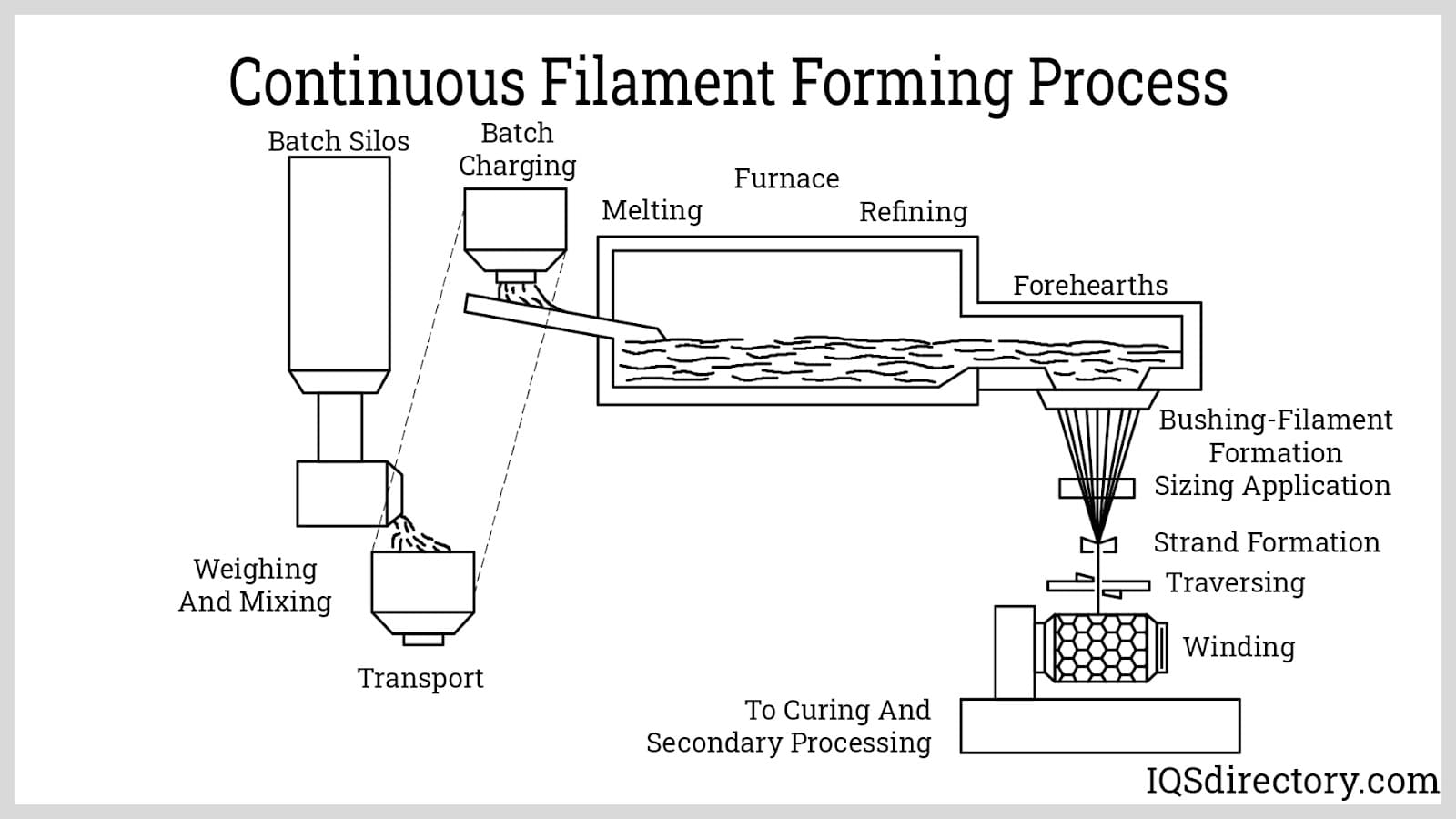 Illustrative example of fiberglass fabrication from Google Search