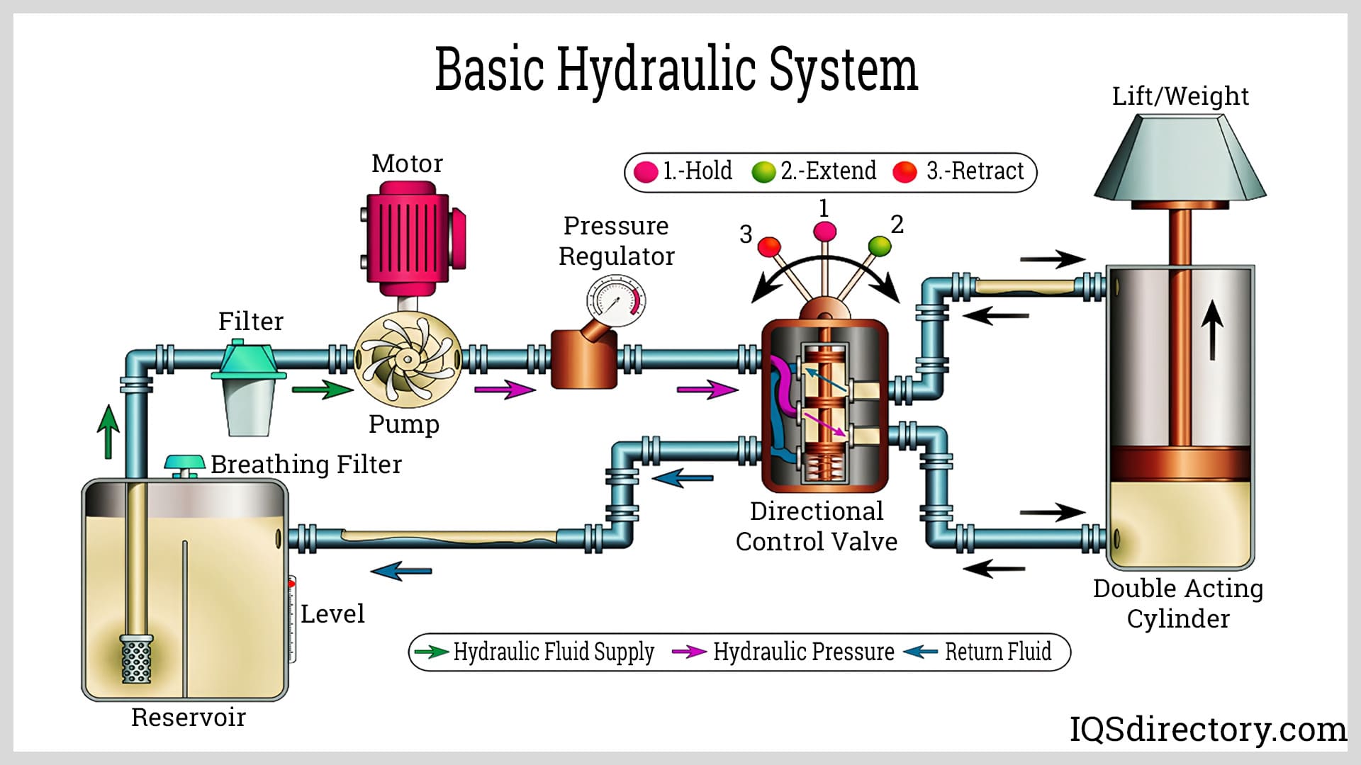 Illustrative example of hydraulic lift system from Google Search