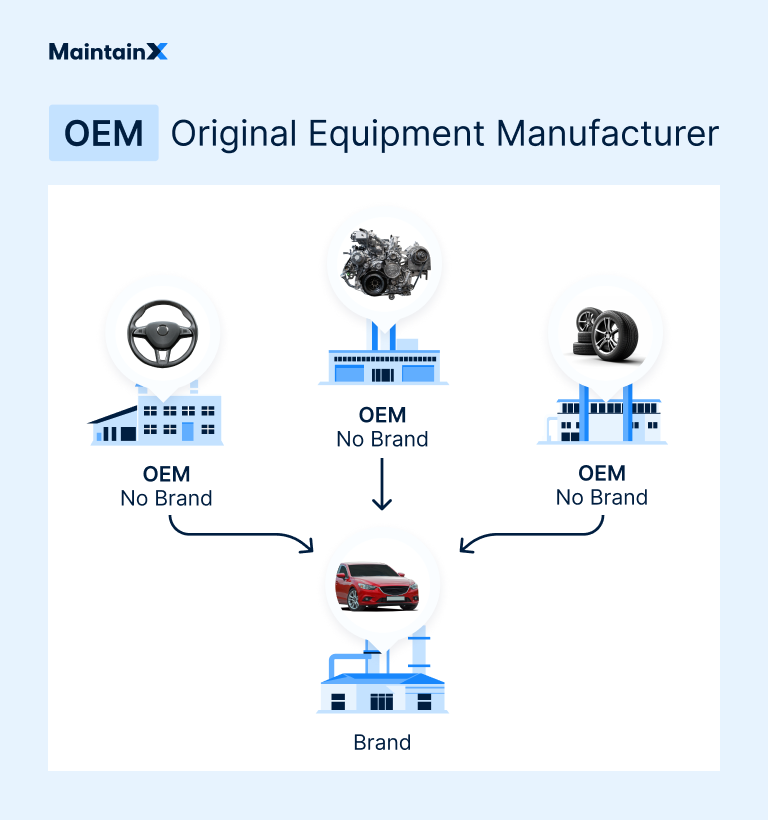 Illustrative example of industries with oems from Google Search