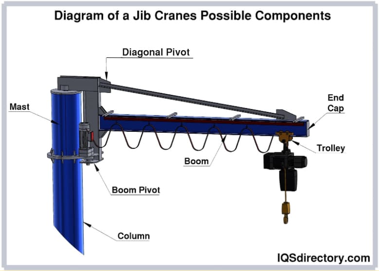 Illustrative example of jib crane parts from Google Search