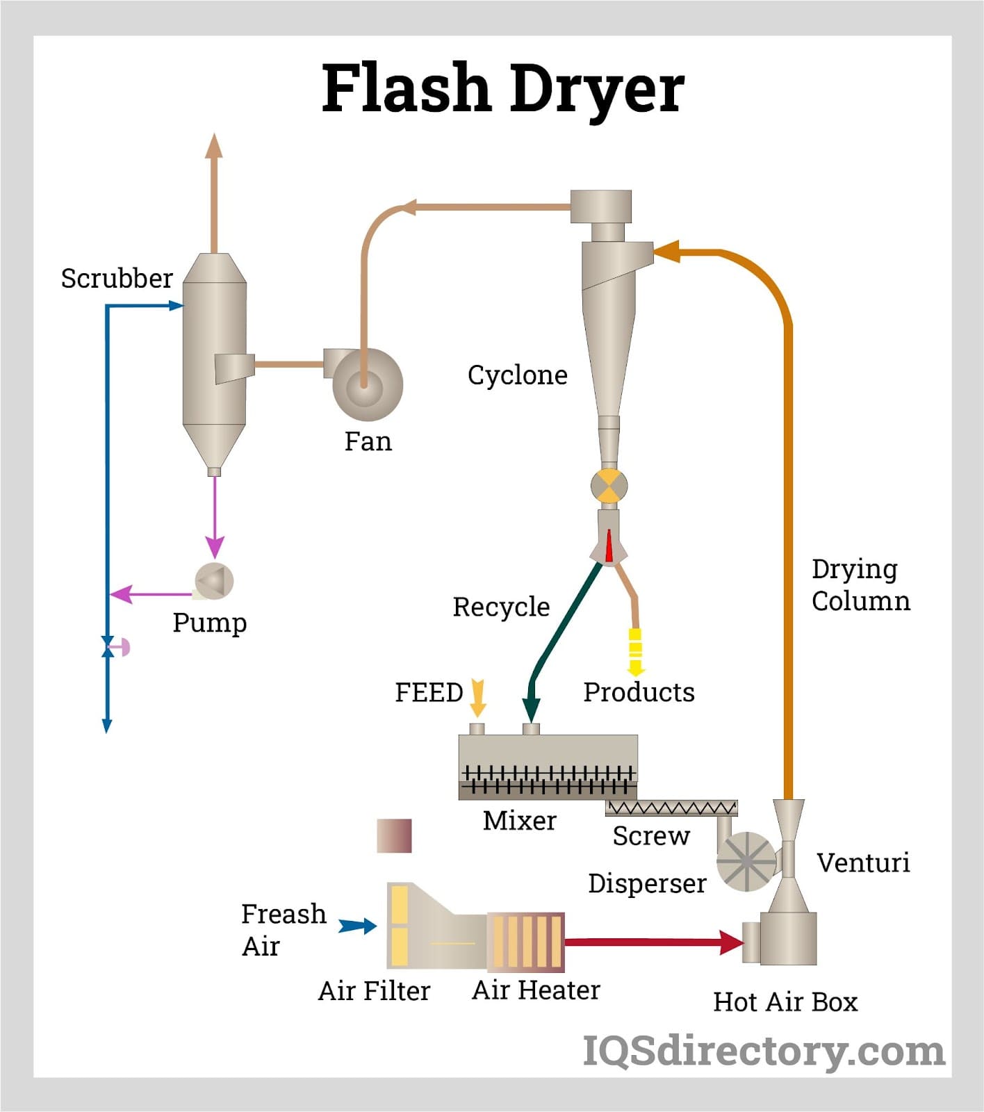 Illustrative example of kinds of dryers from Google Search