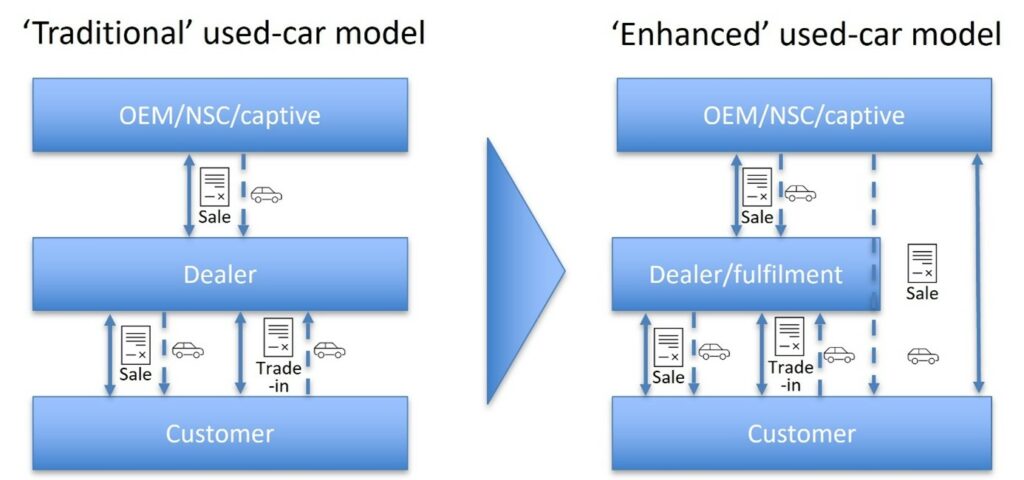 Illustrative example of oem trade from Google Search