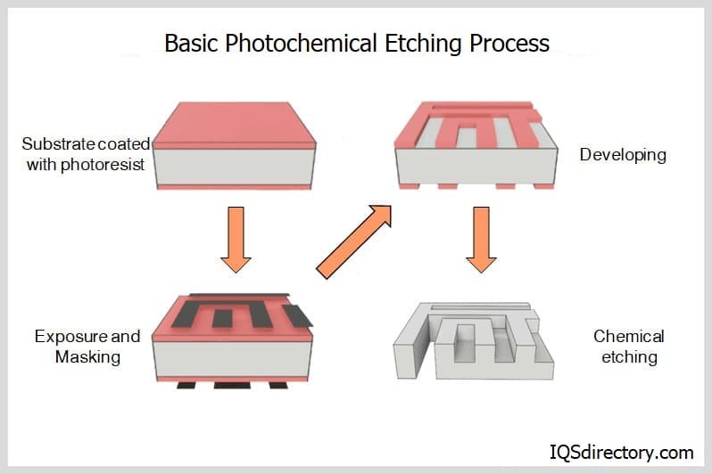 Illustrative example of photochemical machining from Google Search