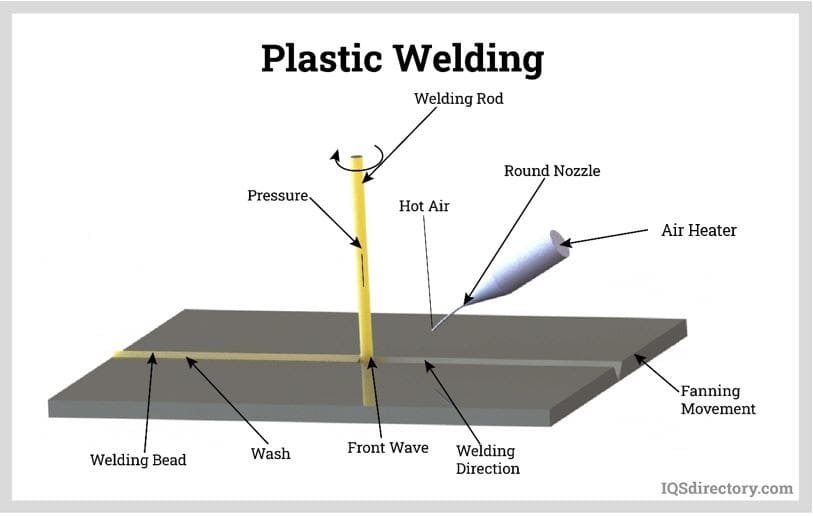 Illustrative example of plastic fabrication from Google Search