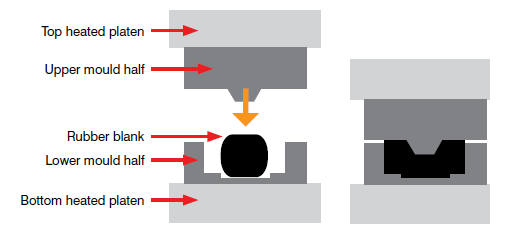 Illustrative example of rubber compression molding from Google Search