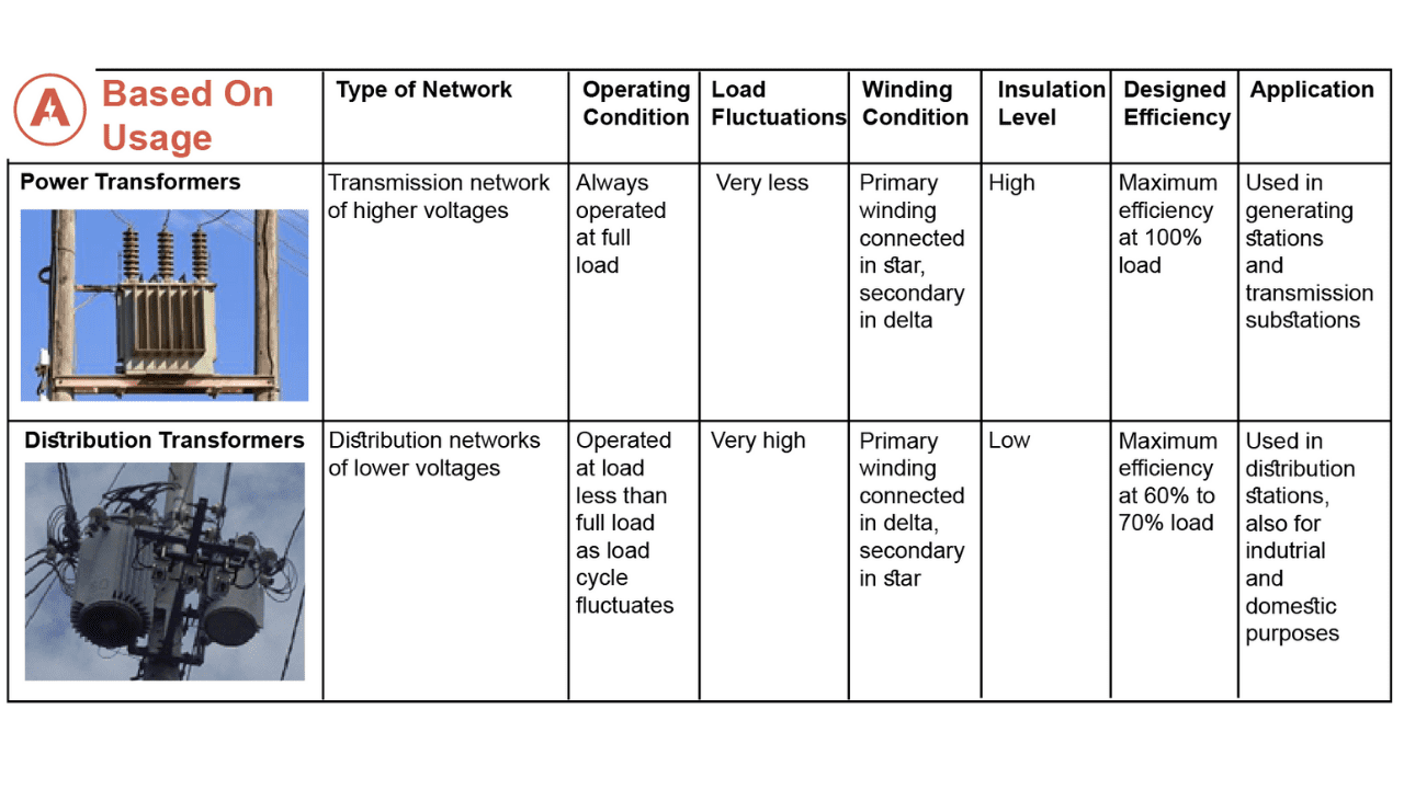 Illustrative example of transformer types from Google Search