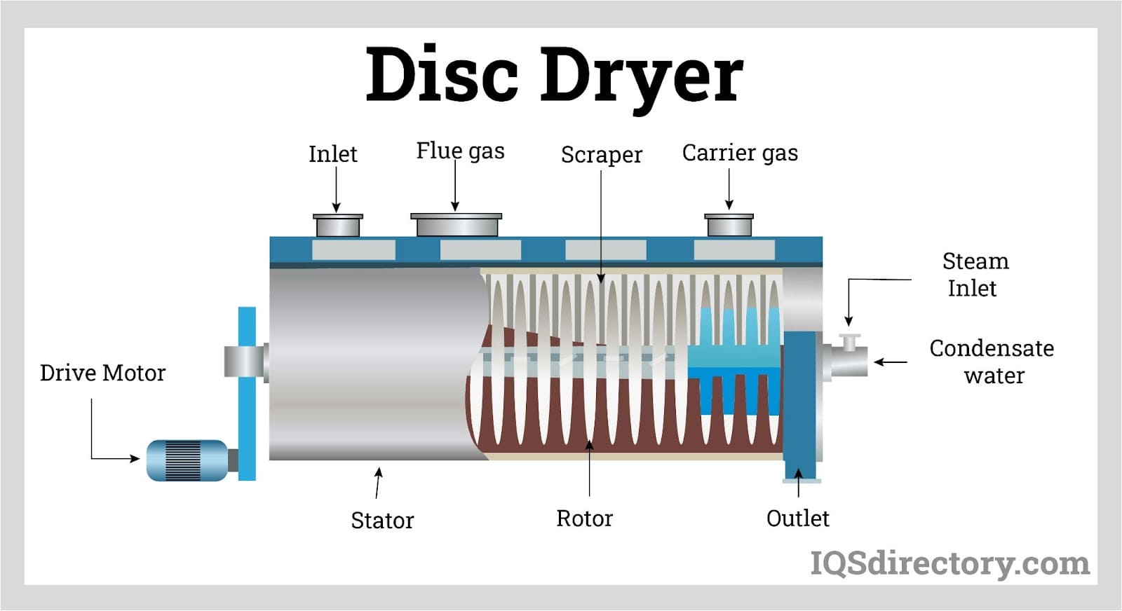 Illustrative example of types of dryers from Google Search