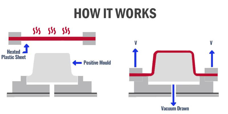 Illustrative example of vacuum forming services from Google Search
