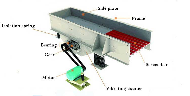 Illustrative example of vibrating feeder from Google Search